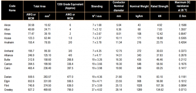 Dados técnicos de AAAC conforme ASTM B399/399M